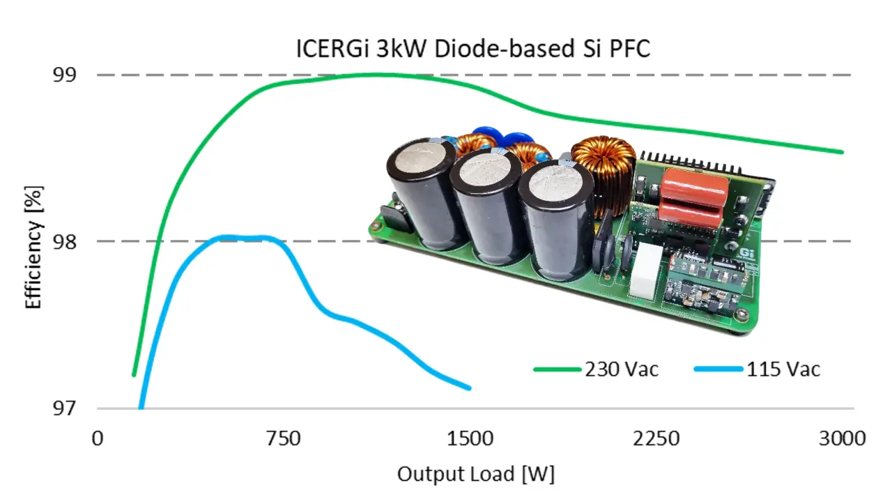 99% Efficient PFC with Diode Rectification at Lower Cost